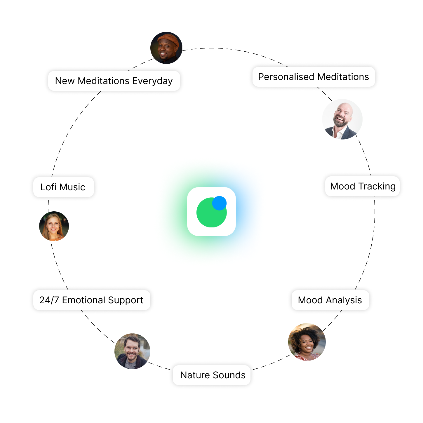 RelaxFrens comprehensive features overview - personalized meditation, AI chat, mood tracking, environment sounds, and mental health tools